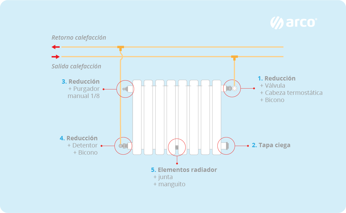 Cómo equilibrar los radiadores del circuito de calefacción - PelletCalor