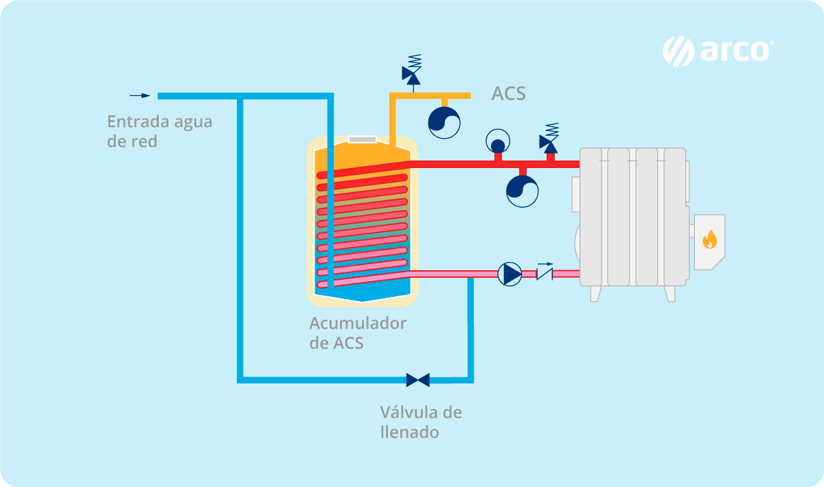 Qué es un acumulador de calor, para qué sirve y cómo encontrar el modelo  adecuado para